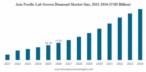 Lab Grown Diamond Market Size