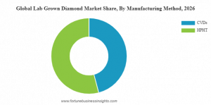 Lab Grown Diamond Market Share
