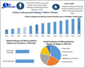 Underground Mining Vehicle Market: Industry Analysis and Forecast (2025-2032)