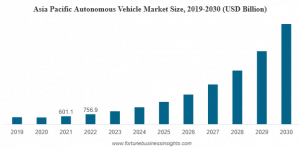 Autonomous Vehicle Market Size