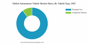 Autonomous Vehicle Market Share