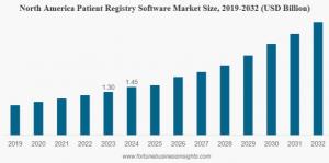 Patient Registry Software Market Size