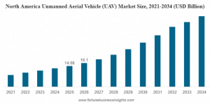Unmanned Aerial Vehicle (UAV) Market Size