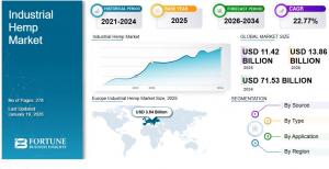 Industrial Hemp Market