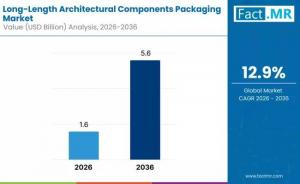 Long-Length Architectural Components Packaging Market