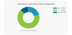 Electric Vehicle Market