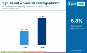 High-Speed Wheel Hub Bearings Market