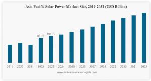 Solar Power Market Share
