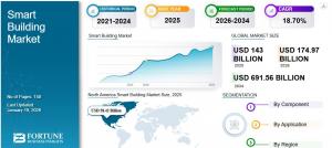 Smart Building Market