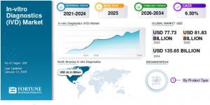 In-vitro Diagnostics (IVD) Market