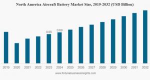 Aircraft Battery Market