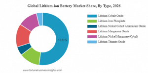 Lithium-Ion Battery Market Share