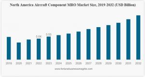 Aircraft Seals Market