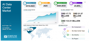 AI Data Center Market