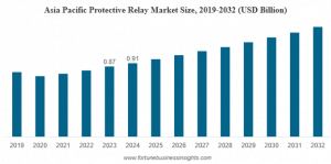 Protective Relay Market Size