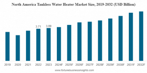Tankless Water Heater Market Size
