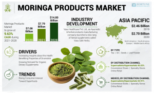 Moringa Products Market