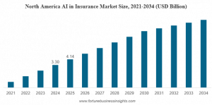 AI in Insurance Market Size