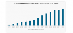 Laser Projection Market