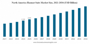Hazmat Suits Market Size