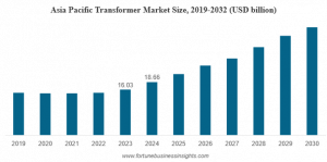Transformer Market Size