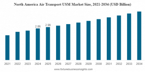 Air Transport USM Market Size