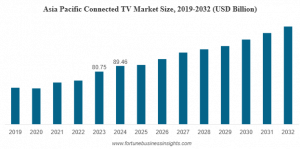 Connected TV Market Size