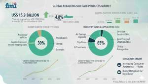 Rebalancing Skin Care Products Market