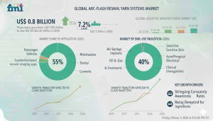 Arc-Flash Resistant Technical Yarn Systems Market