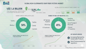Non-Fluorinated DWR Fiber Systems Market