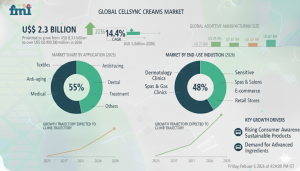 CellSync Creams Market