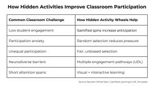 Chart showing how hidden activities help improve classroom participation