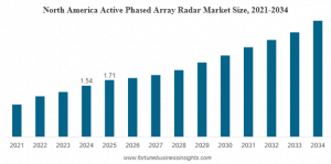 Active Phased Array Radar Market