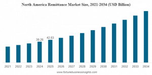 Remittance Market