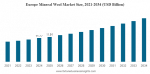 Mineral Wool Market