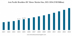 Brushless DC Motor Market