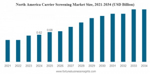 Carrier Screening Market Size