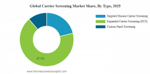 Carrier Screening Market Share