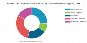 AI in Chemicals Market