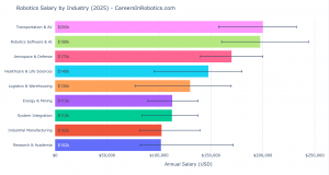 Robotics Salary