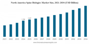Spine Biologics Market Size