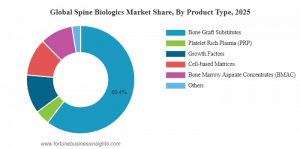 Spine Biologics Market Share