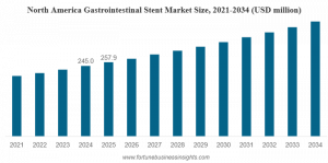 Gastrointestinal Stent Market Size
