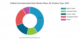 Gastrointestinal Stent Market Share