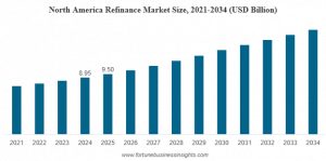 Refinance Market