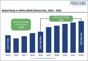 Body-in-White (BiW) Market Size