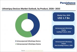 lithotripsy devices market