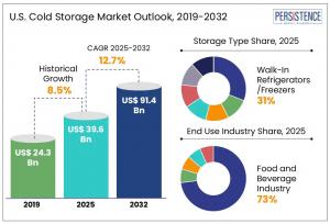 U.S. Cold Storage Market Size1