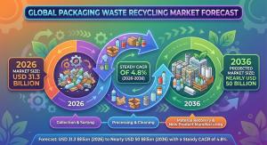 Packaging Waste Recycling Market