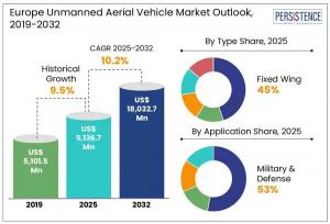 Europe Unmanned Aerial Vehicle Market